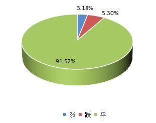 图2：中药材价格指数周对比