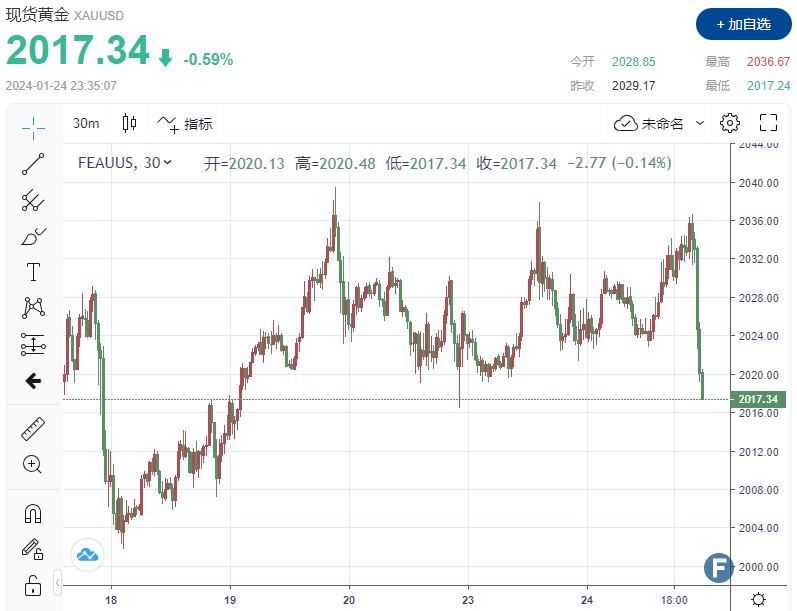 （现货黄金30分钟走势图 图源：FX168）