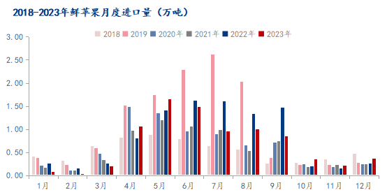 数据来源：海关总署