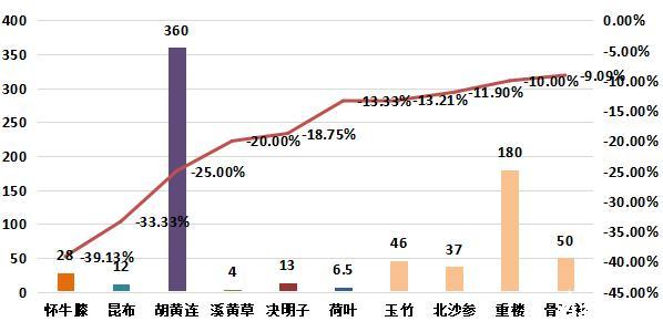 图5：周环比跌幅较大的部分品种