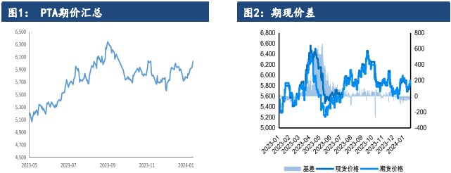 关联品种PTA所属公司：建信期货