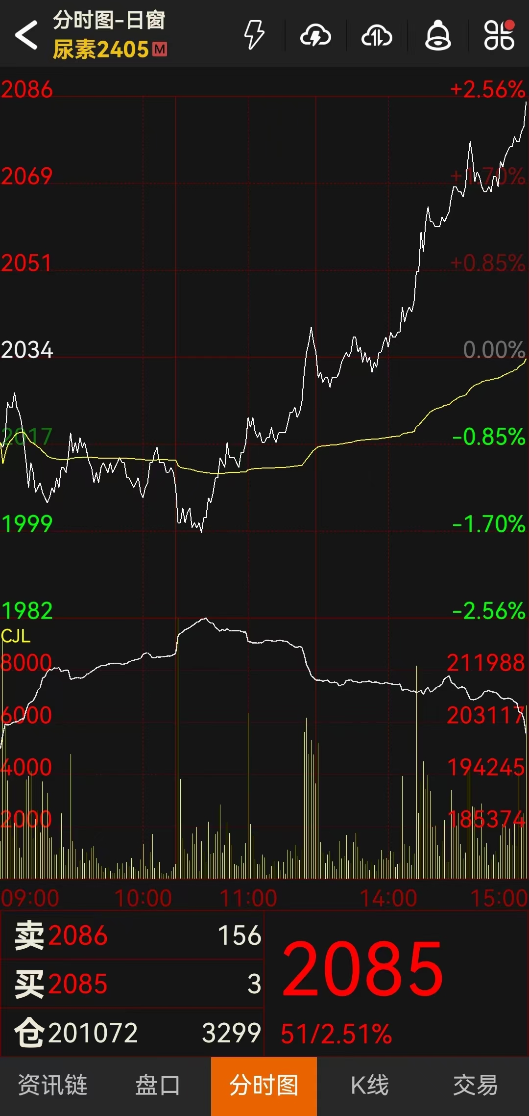 图片来源：文华财经