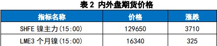 关联品种沪镍所属公司：国贸期货