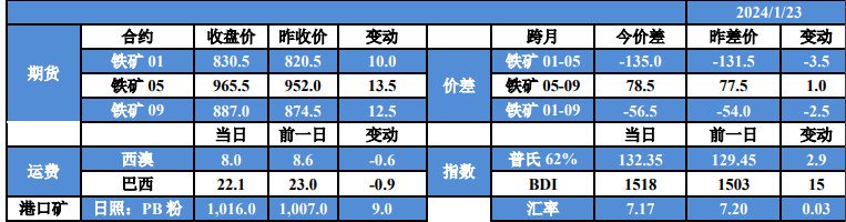 关联品种铁矿石所属公司：国贸期货