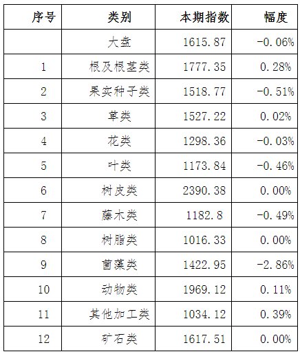 表1：本期亳州中药材价格指数变化情况