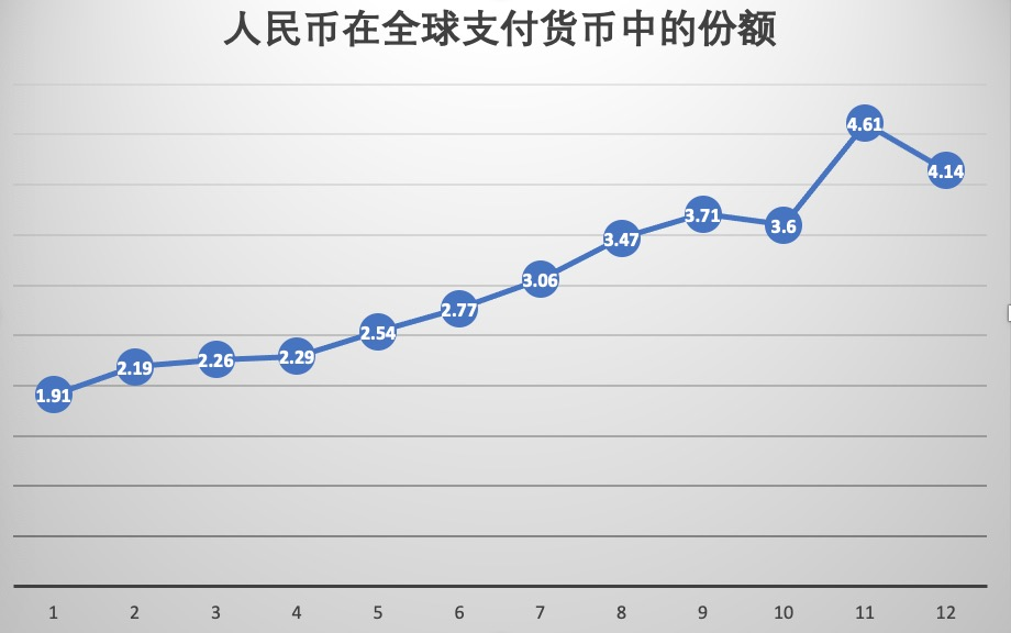 数据来源：Swift