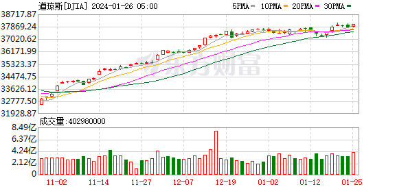 K DJIA_0