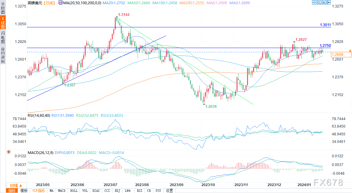 （英镑/美元日线图图片来源：易汇通）