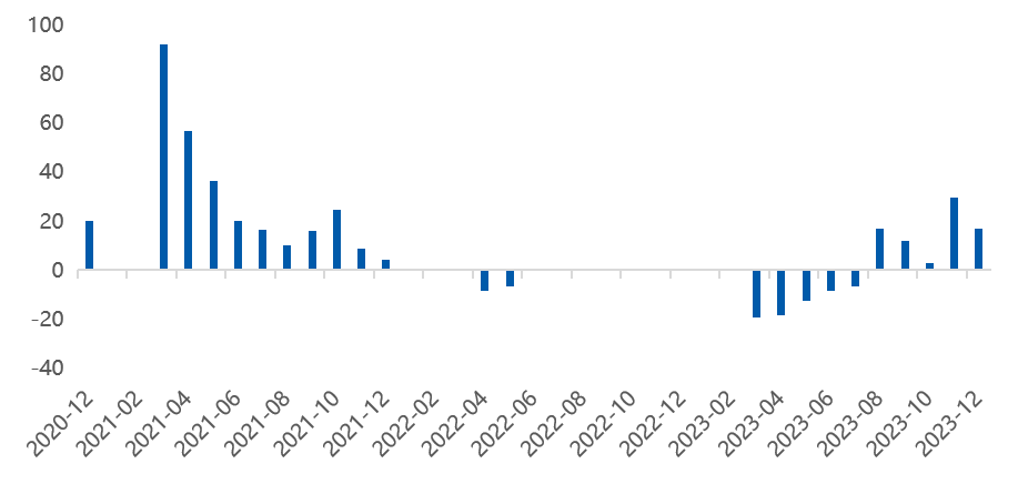 数据时间：2024年01月27日；数据来源：Wind 外贸信托