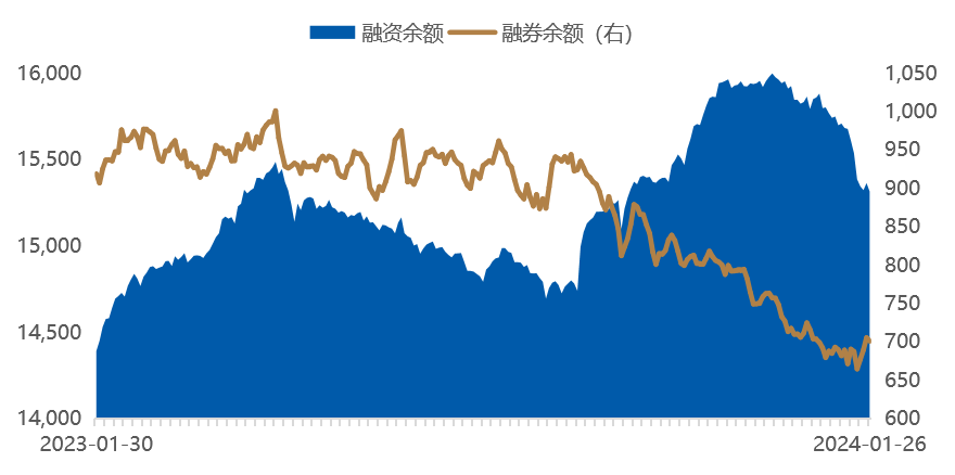 数据时间：2024年01月26日；数据来源：Wind 外贸信托