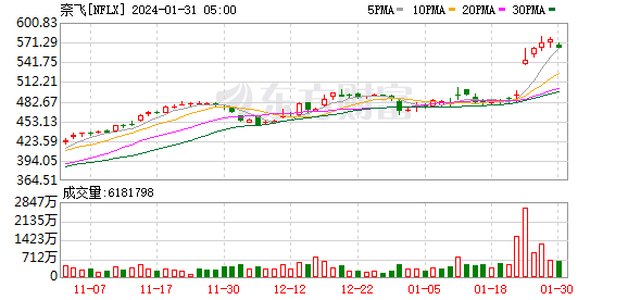 K图 NFLX_0