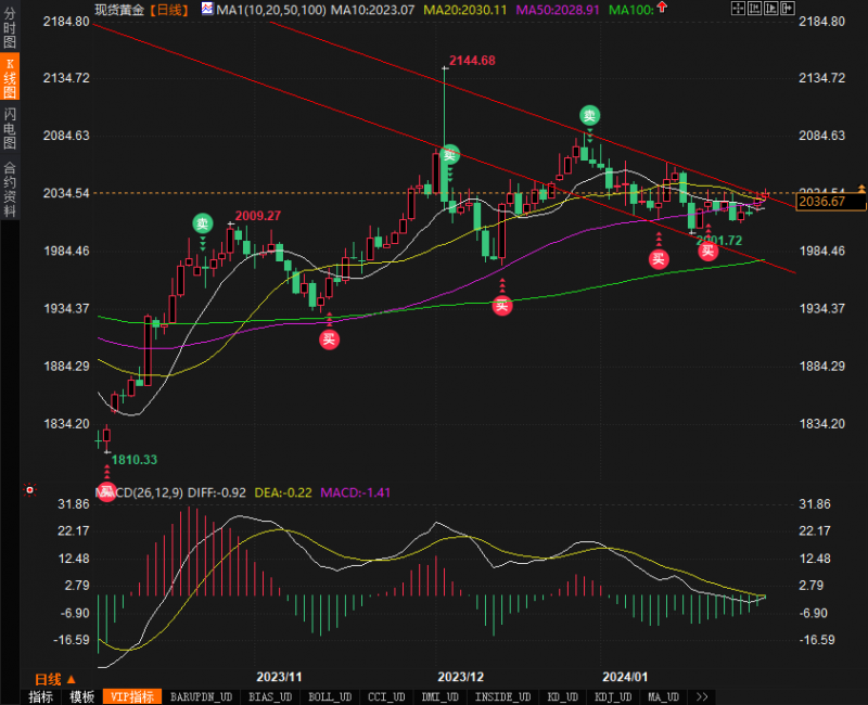 黄金测试2040美指承压,FED决议前前职位空缺数据是主要影响力