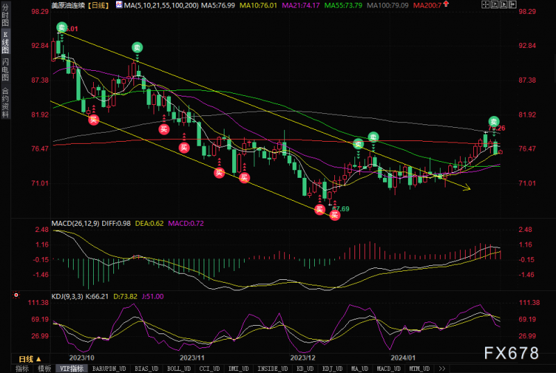原油交易提醒:全球需求预期减弱 美国库存增加 油价重挫逾2%失守200日均线