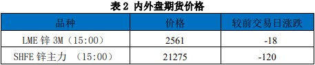 关联品种沪锌所属公司：国贸期货