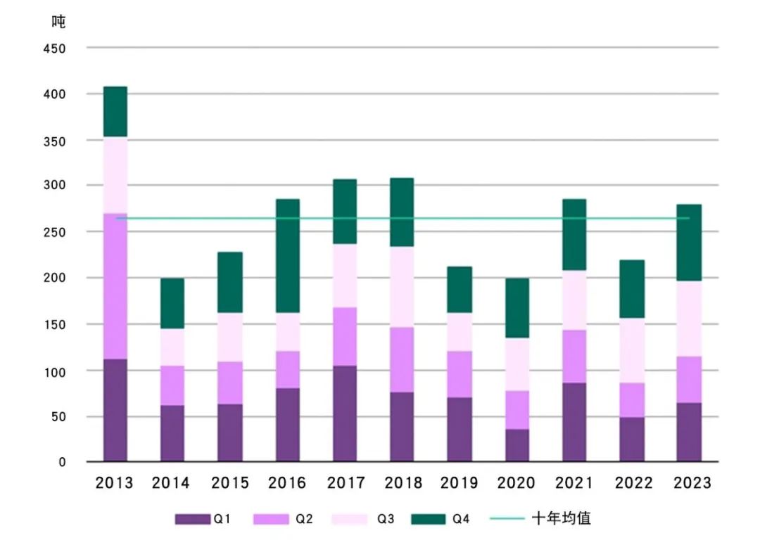 *十年均值基于2013~2022年的年度金条金币需求得出。