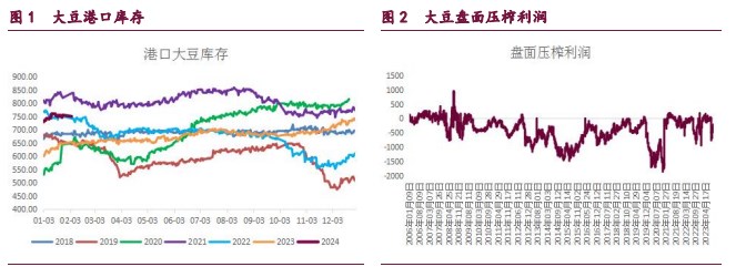 关联品种豆粕棕榈油豆油菜籽油所属公司：宝城期货