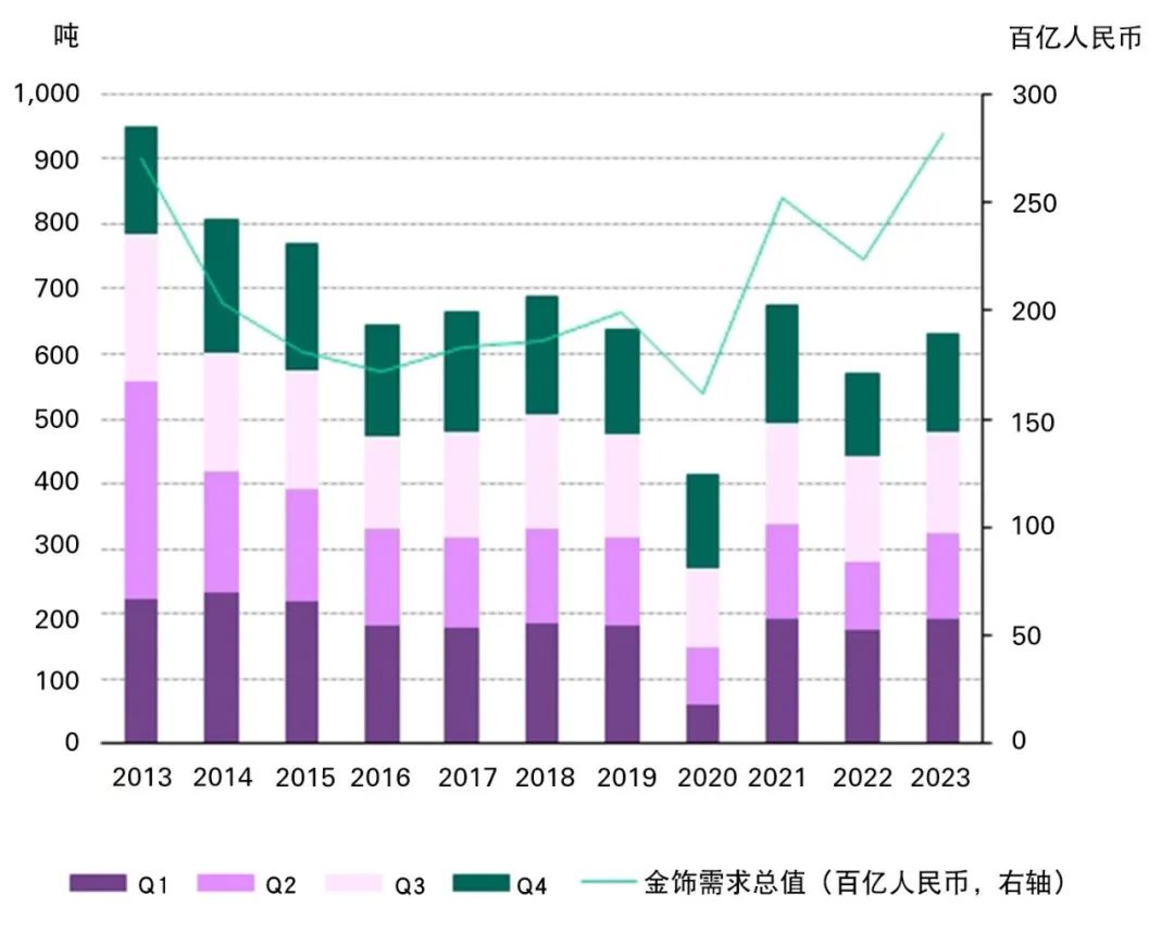 *金额的计算基于年度金饰需求吨数和平均AU9999金价。