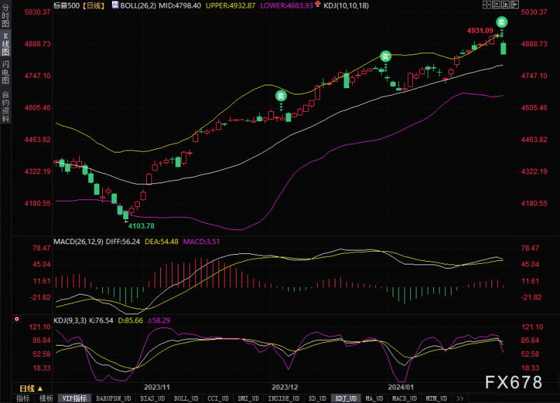 美联储如期按兵不动,鲍威尔“鹰击长空”,黄金多头反扑遭“镇压”,标普500迎十六个月最惨一天