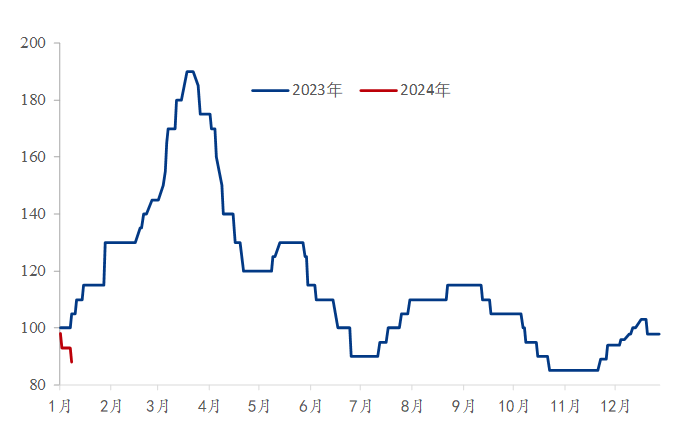 数据来源：百年建筑