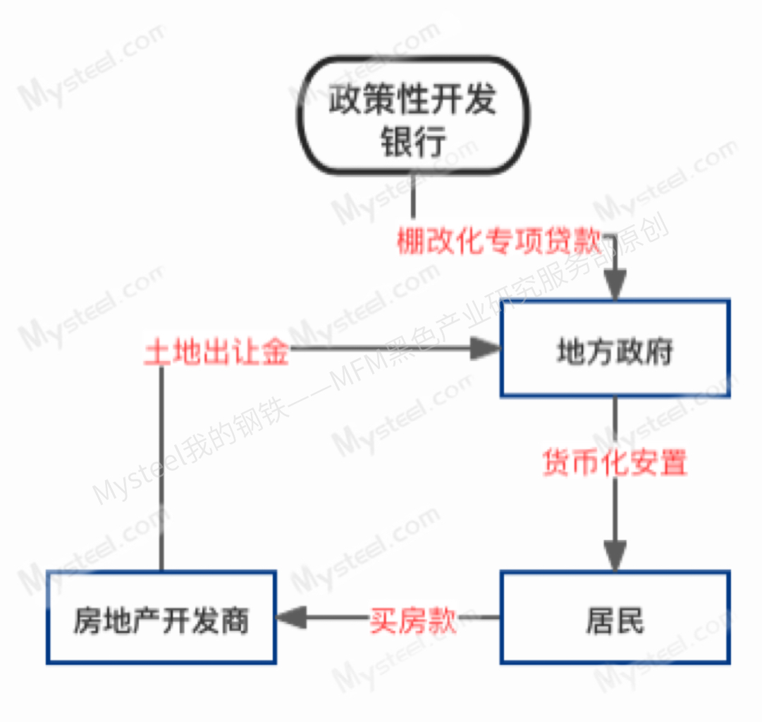 数据来源：Mysteel根据资料整理