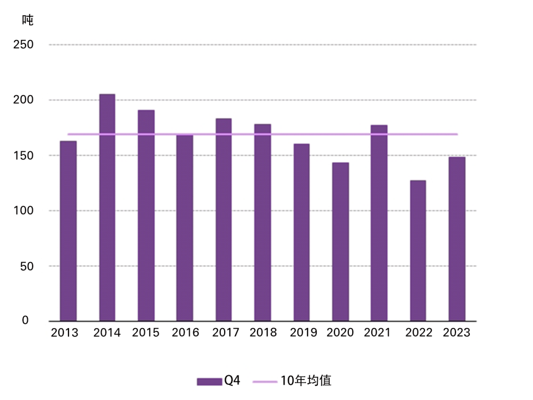 *十年均值的计算基于2013~2022年第四季度金饰需求。