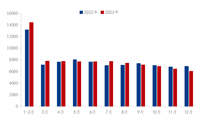 数据来源：钢联数据、国家统计局