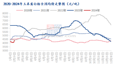 图一：2020-2024年玉米副产品价格走势图