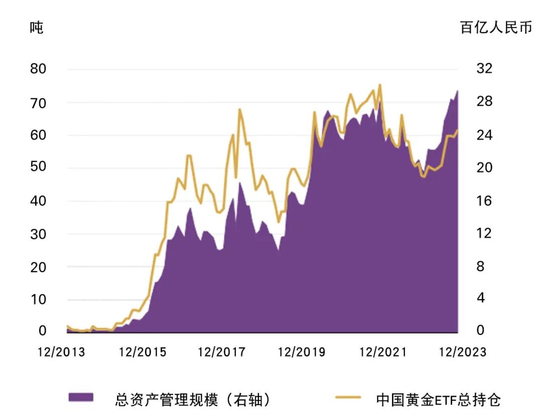 *基于国内已上市黄金ETF总持仓以及标的金价等数据。