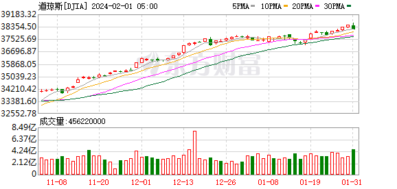 K DJIA_0