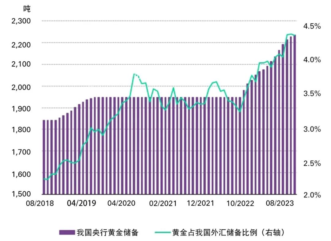 来源：中国人民银行，世界黄金协会