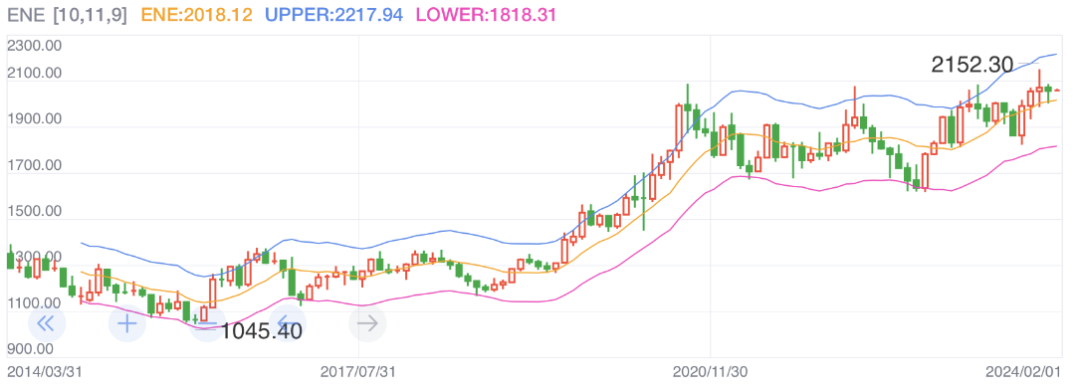 纽约金价走势  来源：新浪财经