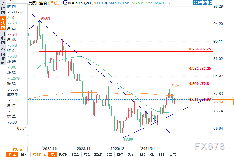 美联储降息预期提振油价,WTI原油盘中涨幅超1%