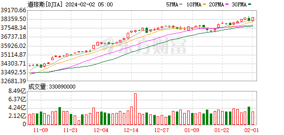 K DJIA_0