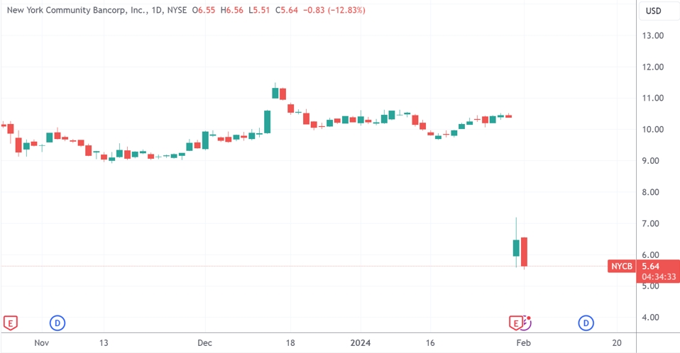 （纽约社区银行日线图，来源：TradingView）