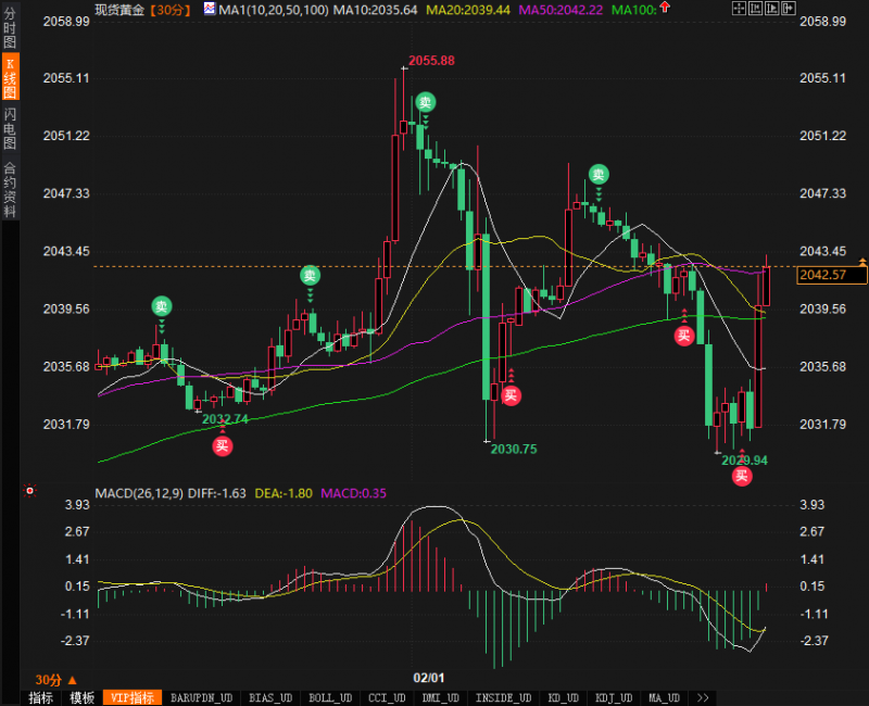 美初请意外超预期金价暴拉近10美元重回2040,坐等非农“一锤定音”最后审判