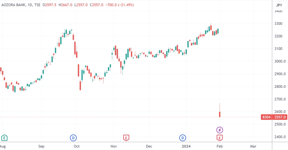 （青空银行日线图，来源：TradingView）