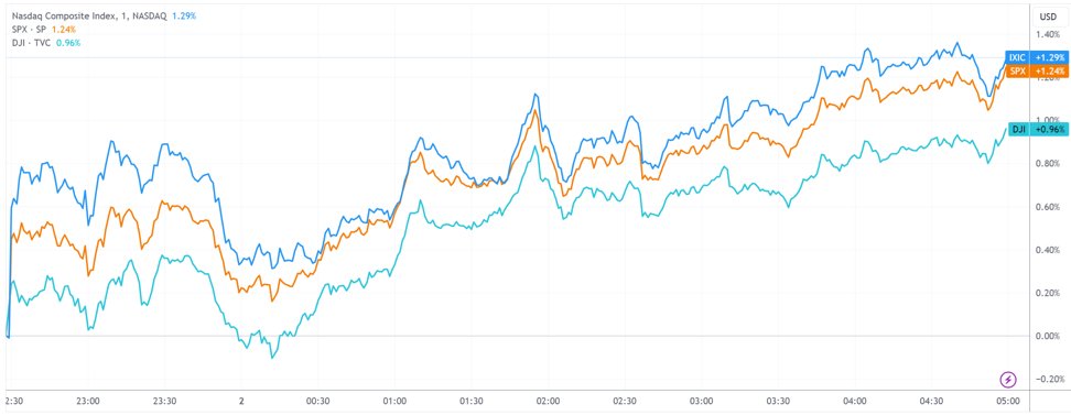 （三大指数分钟线图，来源：TradingView）