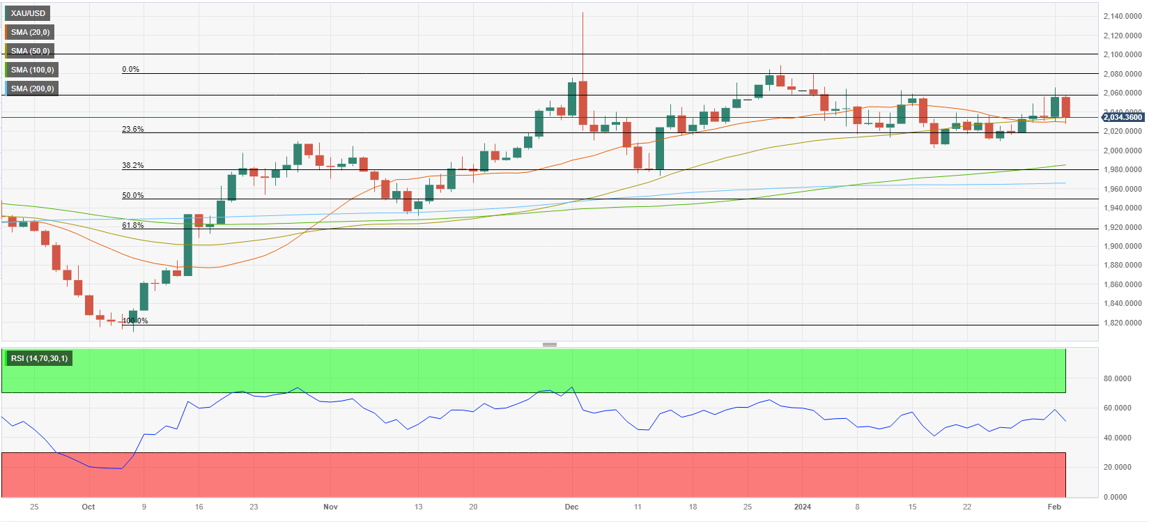 （图源：FXStreet）