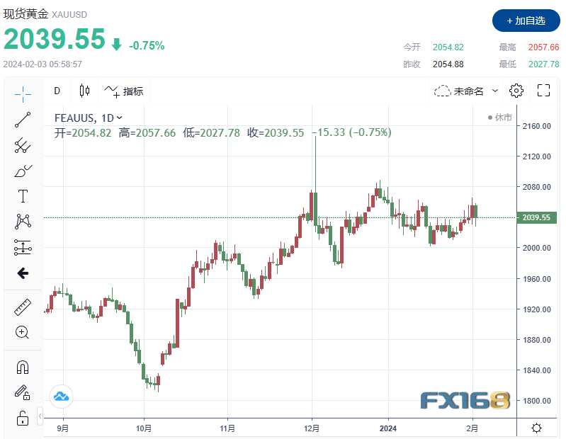 （现货黄金日线图，来源：FX168）