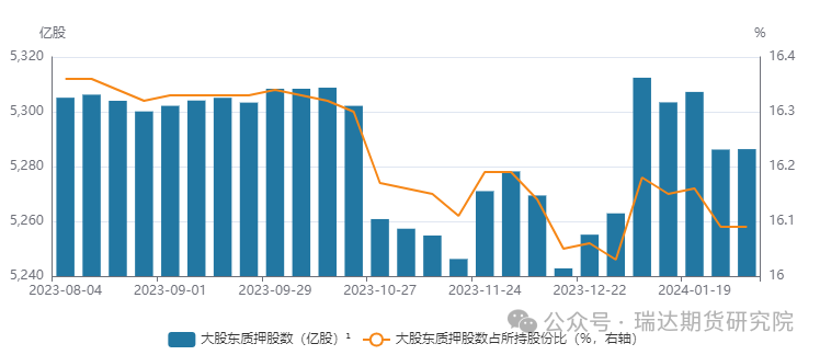 资料来源：Wind，瑞达期货研究所