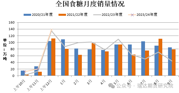 数据来源：WIND、瑞达期货研究院