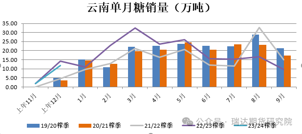 数据来源：WIND、瑞达期货研究院