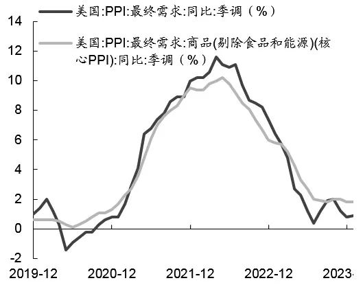 图为美国PPI同比变化