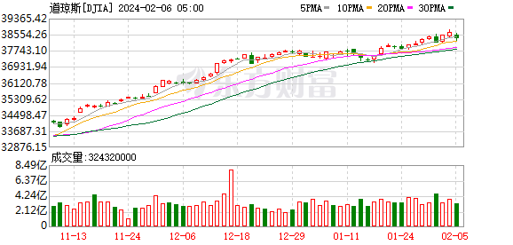 K DJIA_0