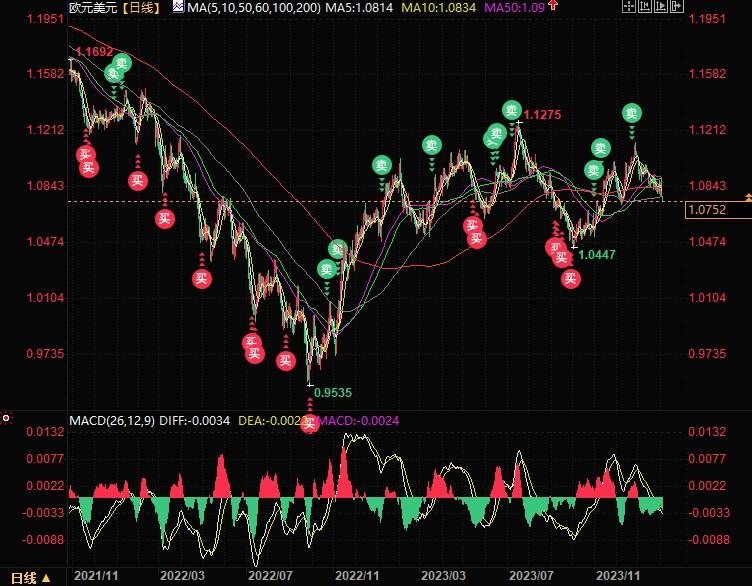 (欧元/美元日线图来源：易汇通)