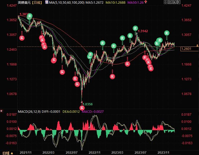 (英镑/美元日线图来源：易汇通)
