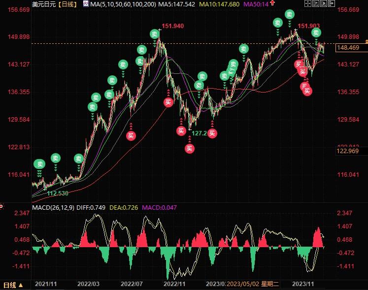(美元/日元日线图来源：易汇通)