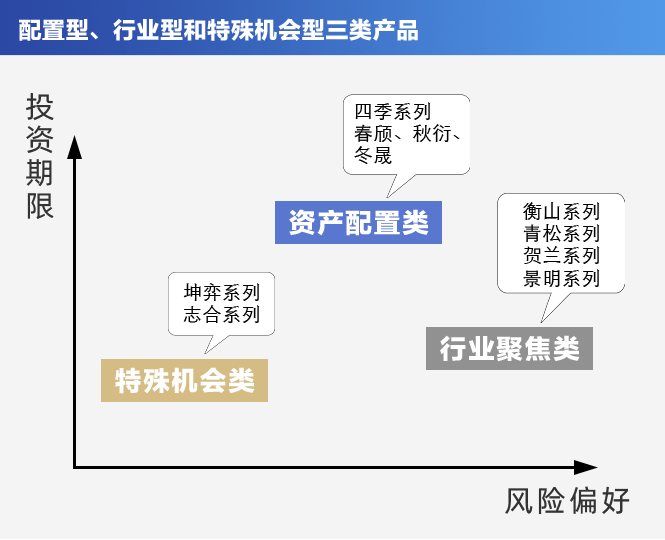 资料来源：国投泰康信托整理