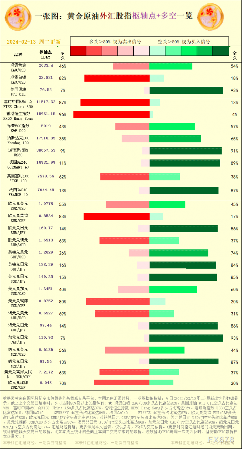 一张图:2024/02/13黄金原油外汇股指"枢纽点+多空占比"一览