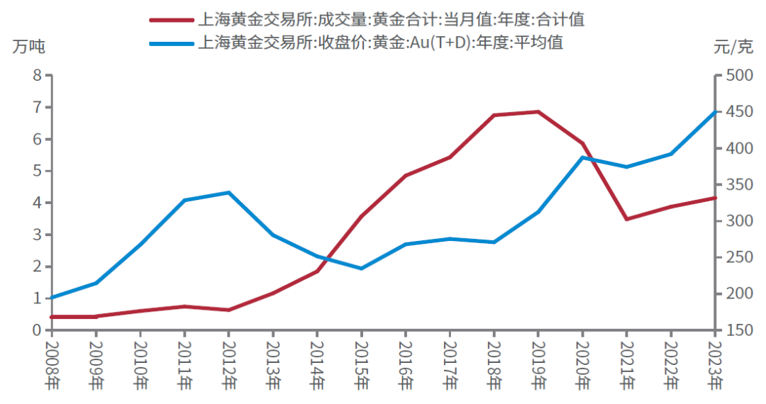 图1 上海黄金交易所黄金成交量和金价走势关系